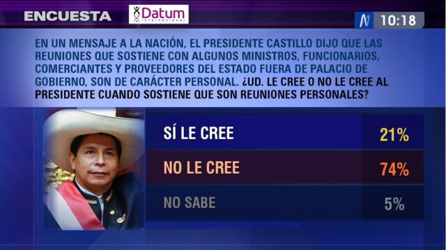 Encuesta Datum: El 79 % no cree que reuniones de Pedro Castillo en Breña fueron de carácter personal